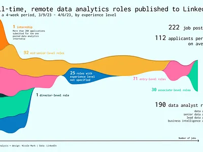 Data analytics roles are super hot right now data visualization information design
