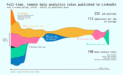 Data analytics roles are super hot right now data visualization information design