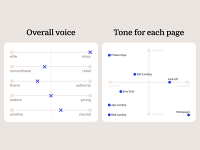 UX Writing - voice and tone mapping content strategy copywriting design map mapping strategic design tone user experience ux ux writing voice website