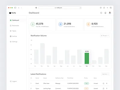 Notify - SaaS Notification Dashboard System counts dashboard landing page lightmode notification saas ui ux