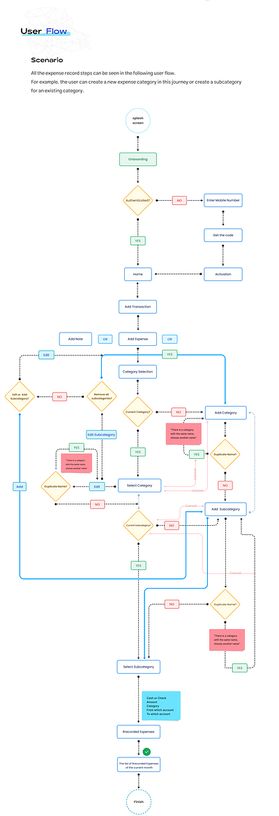 User Flow app design graphic design illustration typography ui ux vector