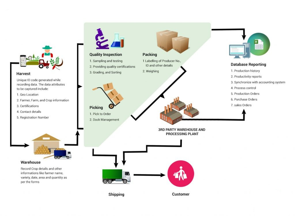 a-revolution-in-food-security-how-traceability-software-protect-by