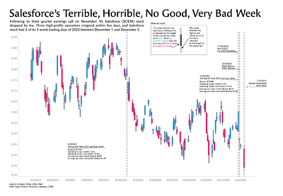 Salesforce's Terrible, Horrible, No Good, Very Bad Week data visualization information design