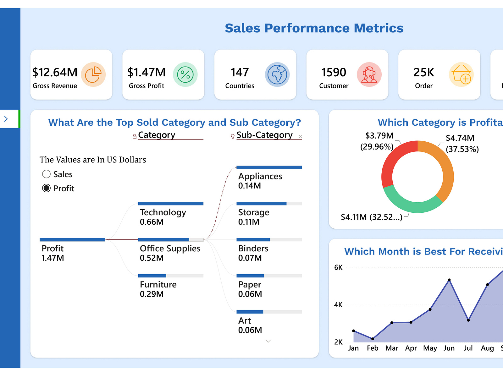 Retail Sales Analytics Dashboard by GetOnData on Dribbble