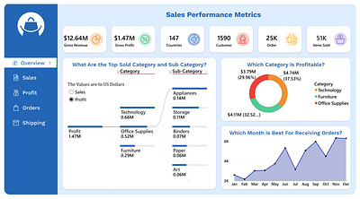 Retail Sales Analytics Dashboard analytics business dashboard data datavisualization design illustration powerbi retail sales tableau visualization