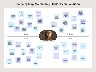 Vitals Tracking App: Empathy map for user persona aging population app design digital health elderly empathy empathy map healthcare healthtech remote patient monitoring strategic design strategy telehealth user research ux ux strategy