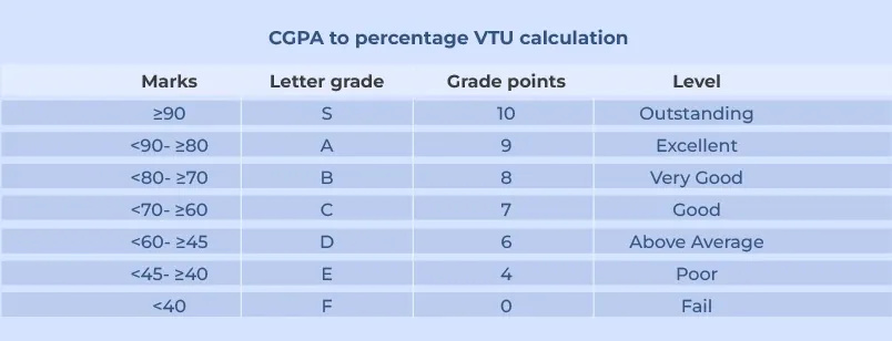 How To Calculate Cgpa To Percentage A Comprehensive Guide For S By Greenteaneko On Dribbble 4789