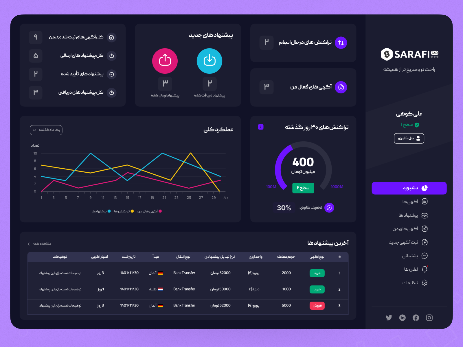 Dashboard UI/UX Design by Ali Koohi on Dribbble