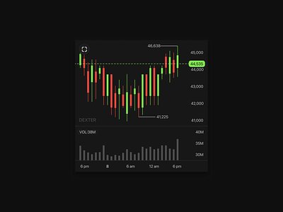 Chart component app chart component crypto figma finance fintech indicator interface ios mobile trading ui web3