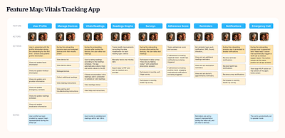 Feature map for Vitals Tracking App aging population app design digital health elderly feature map healthcare healthtech mapping medicaid medicare remote patient monitoring strategy telemedicine user research ux vitals vitals tracking