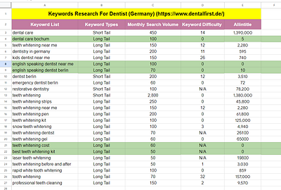 Keywords Research For Dentist (Germany) keyword research link building seo