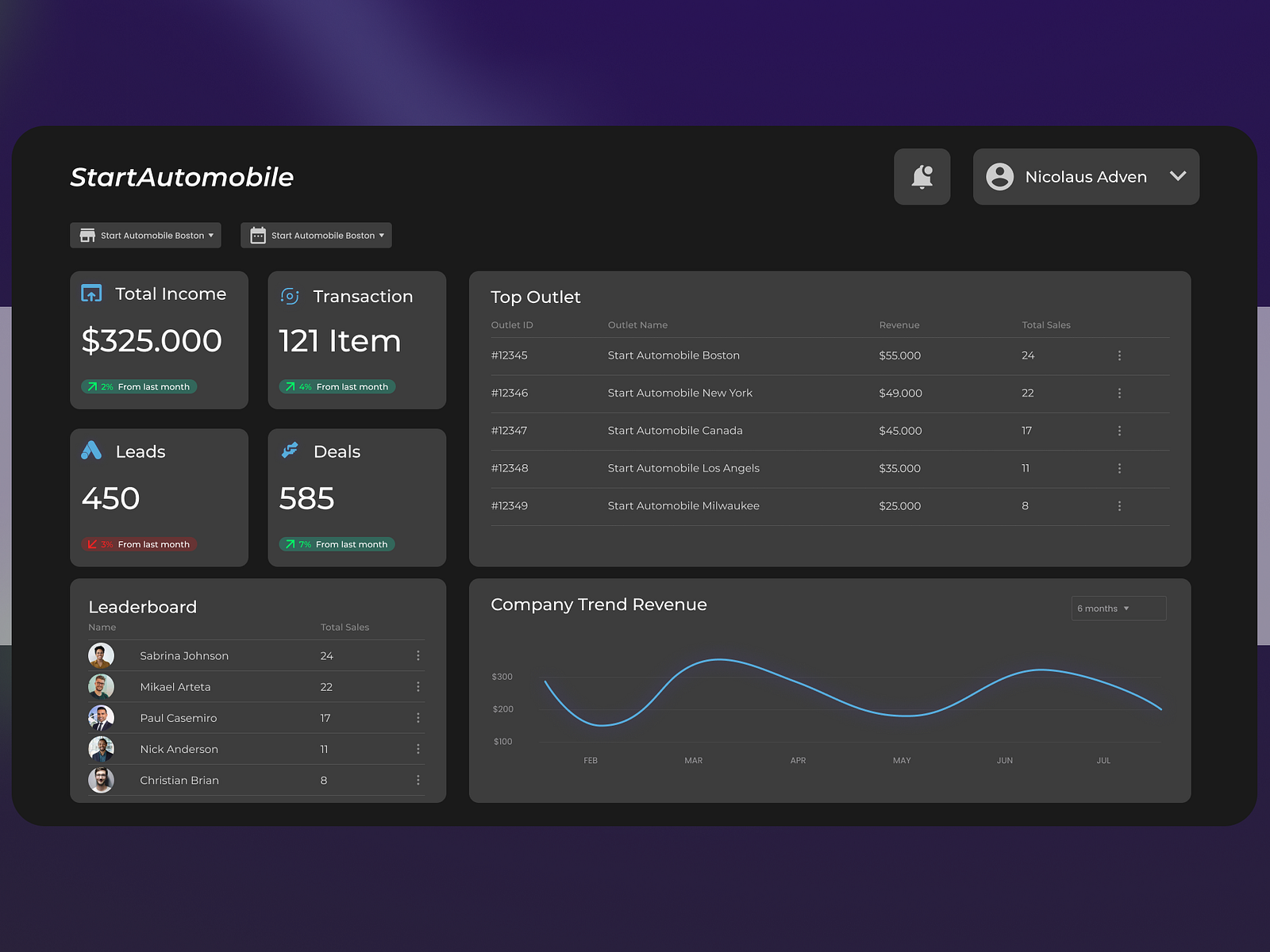 Start Automobile Sales Dashboard by Nicolaus on Dribbble