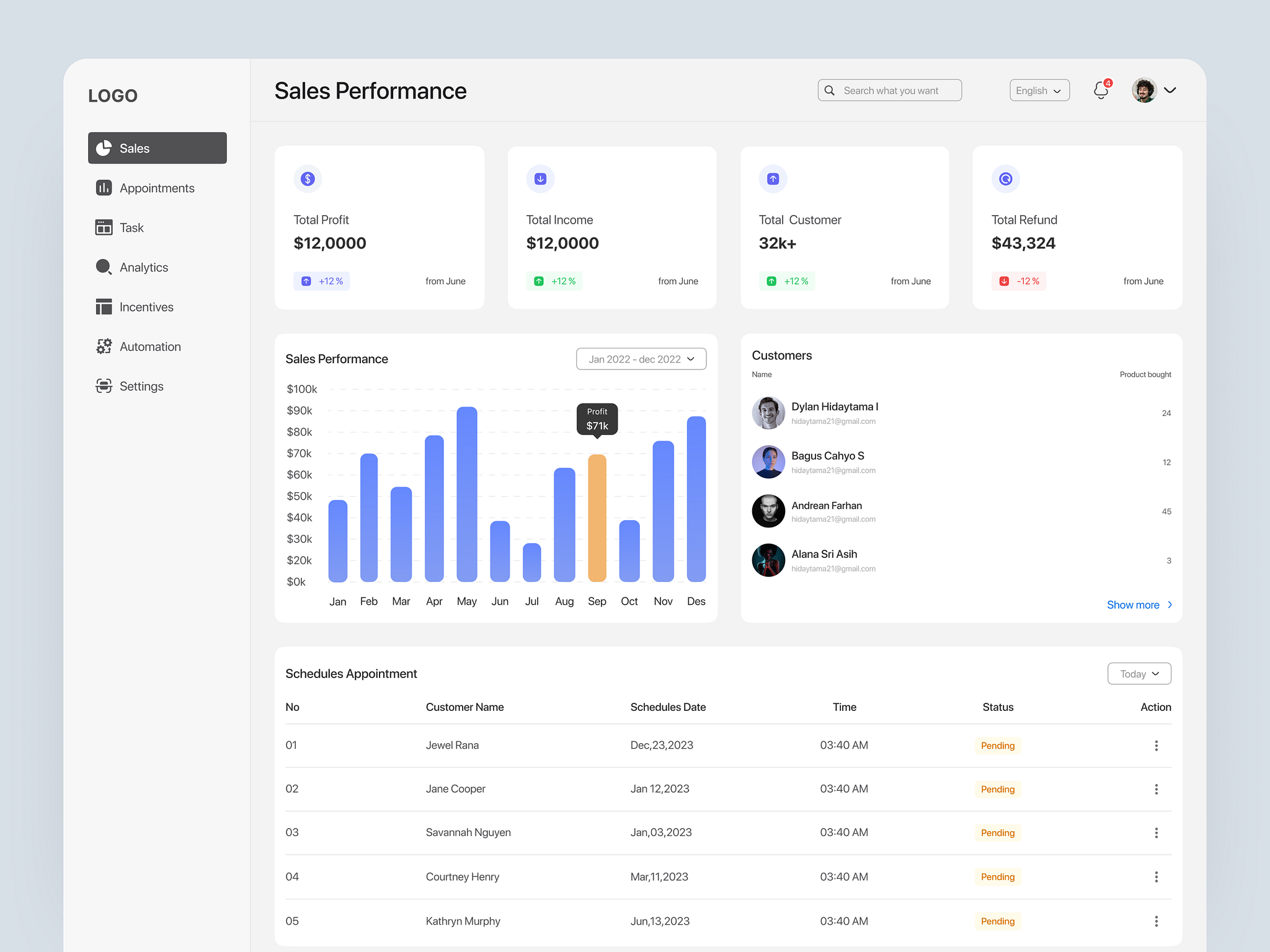 CRM - Sales Management Dashboard by Jewel Rana on Dribbble