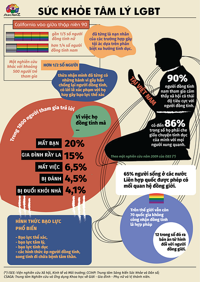 Infographic "Mental Health LGBT" - Pride MindZ project art artwork colour design digital painting graphic design illustration pentool pride pridemindz project social post