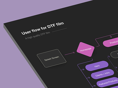 User Flow app application design flowchart minimal sitemap ui userflow ux web website