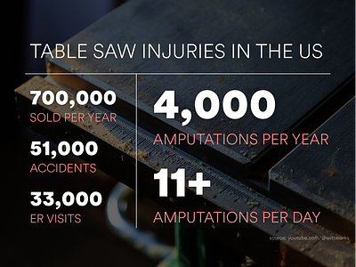 Table saw injuries in the US