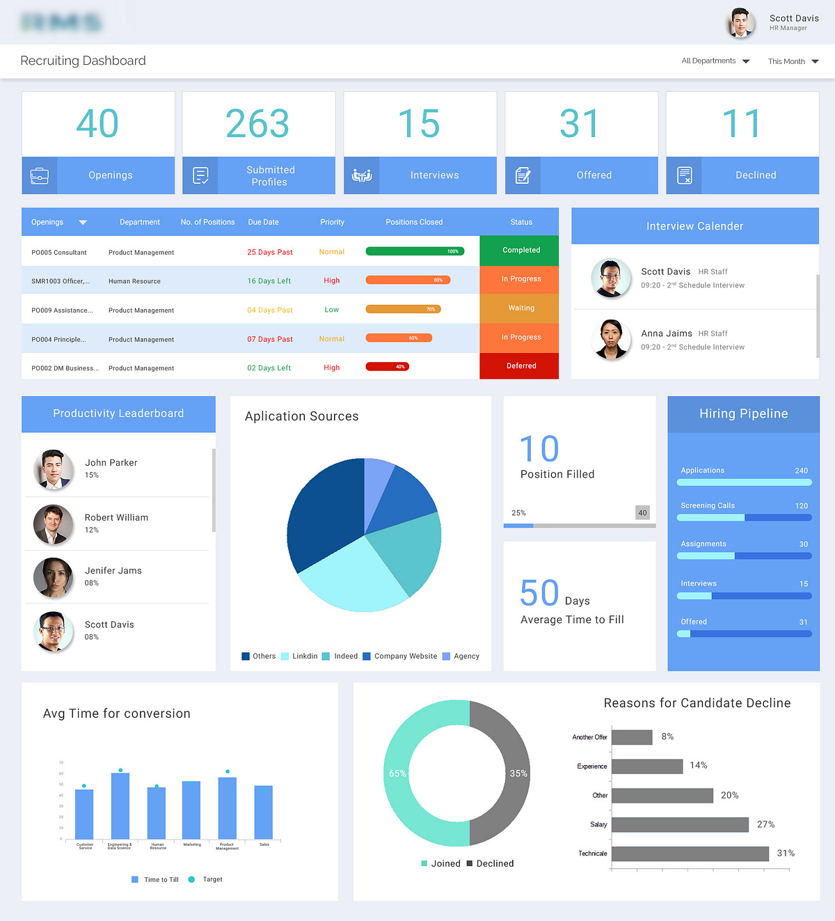 HR Recruiting Dashboard by UX-UI designer Ankita Shinde on Dribbble