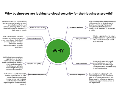 Why businesses are looking to cloud security for their growth cybersecurity design graphic design illustration