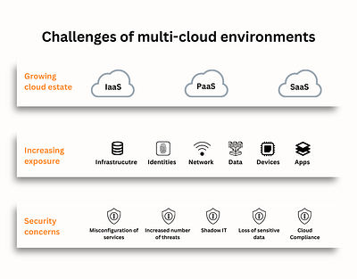 Challenges of Multi-cloud environments branding cybersecurity design graphic design illustration