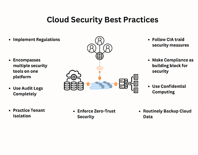 Cloud Security Best Practices cybersecurity design graphic design illustration