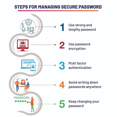 Steps For Managing Secure Password branding cybersecurity design graphic design illustration