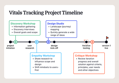 Project timeline for Vitals Tracking App aging population app critique design digital health discovery elderly empahty healthcare healthtech ideation management product strategy timeline user research ux workshop