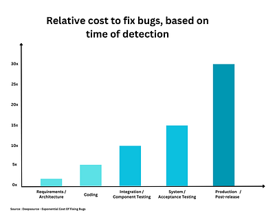 Relative cost to fix bugs, based on time of detection cybersecurity design graphic design illustration