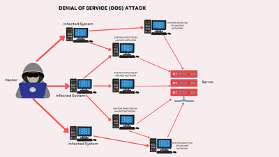 Cyber attacks cybersecurity design graphic design illustration