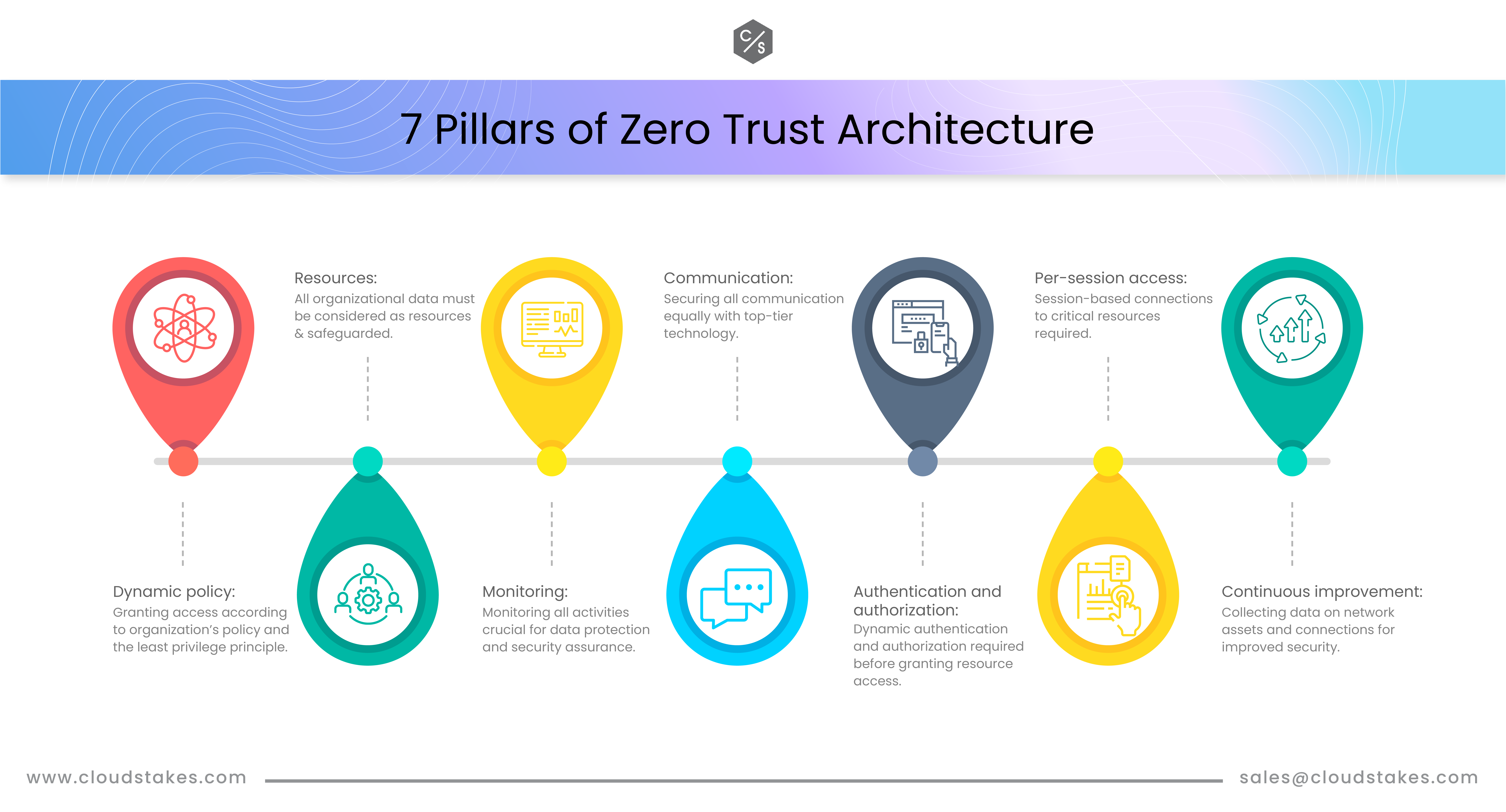 7 Pillars Of Zero-Trust Architecture (ZTA) By CloudStakes Technology ...