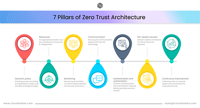 7 Pillars of Zero-Trust Architecture (ZTA) zero trust architecture