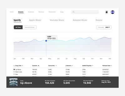 Daily UI 018 | Analytics Chart analytics analyticschart applemusic chart dailyui deezer musicchart musicplatforms musicrevenue spotiy ui youtubemusic