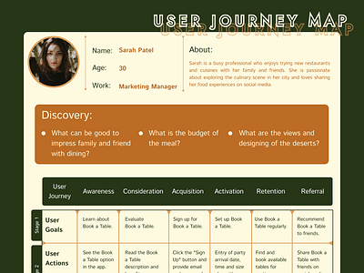 User Journey Map customer experience design strategy human centered design ui user centered design user flow user journey map user persona user research ux