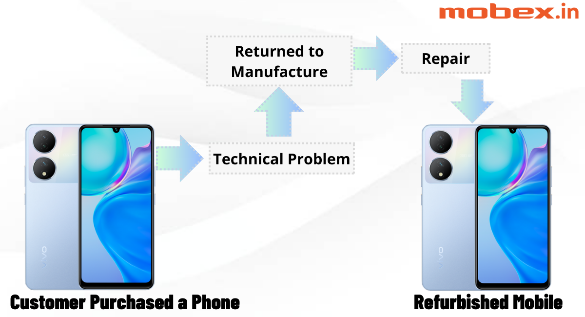 what-is-the-meaning-of-refurbished-mobile-by-mobex-on-dribbble