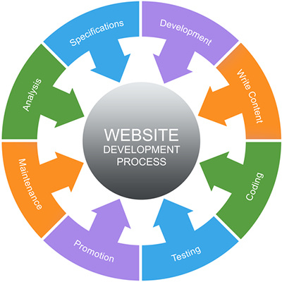 Website Development Toronto website development toronto