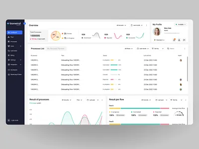 Biometrid- Admin dashboard backoffice charts colors dashboard data filters list product website