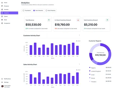 Ecommerce Analytics Page analytics dashboard ui