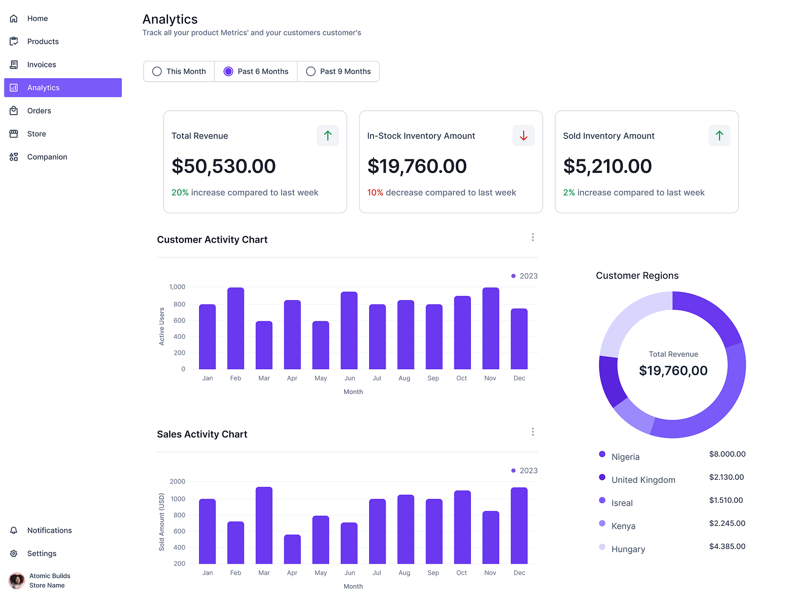 Ecommerce Analytics Page By Adesina Samuel On Dribbble