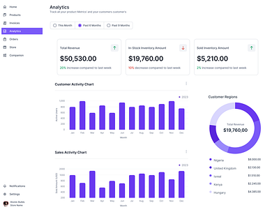 Ecommerce Analytics Page analytics dashboard ui