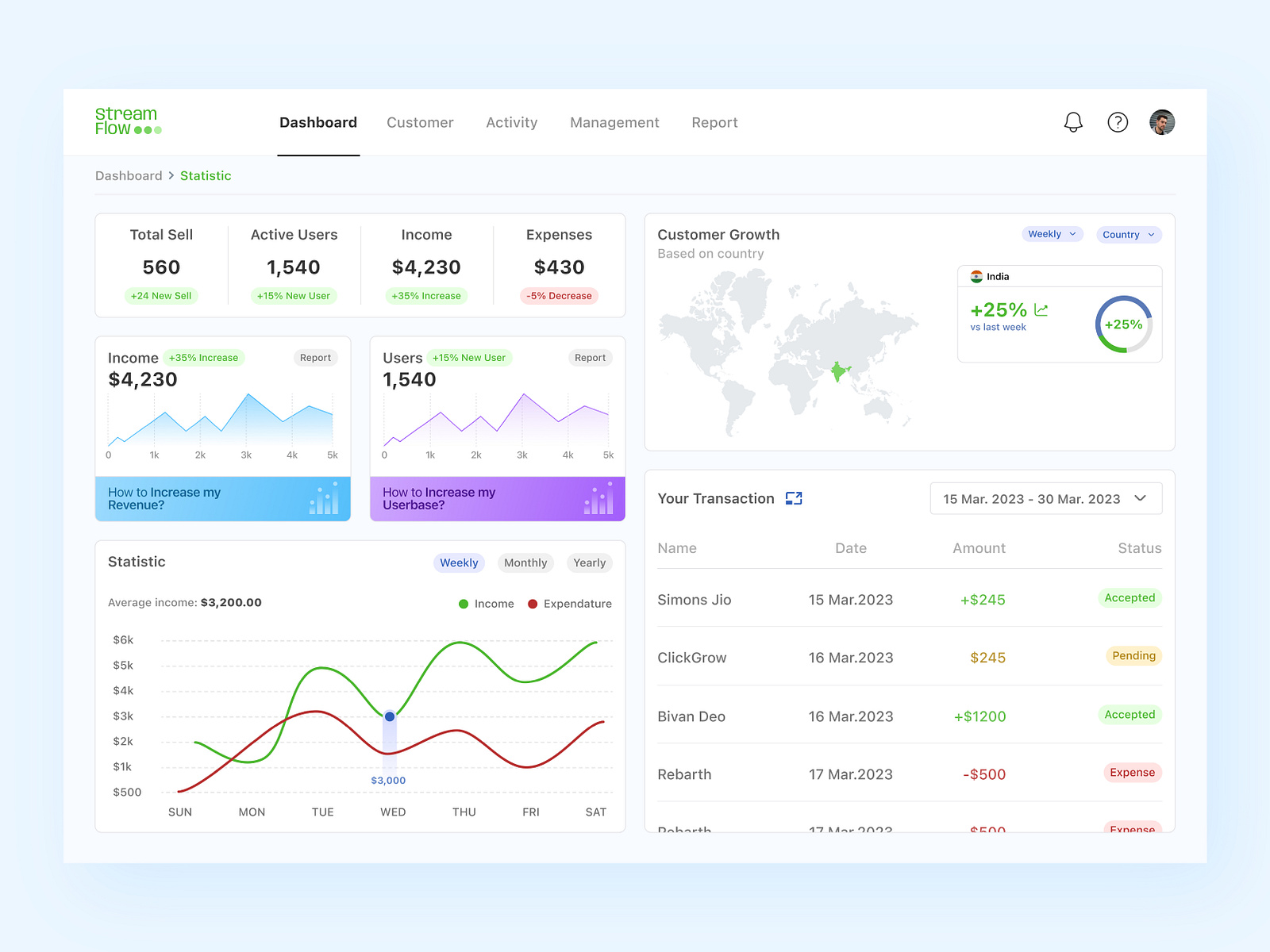 Sales Dashboard | Stream Flow by Sukanta Besra on Dribbble