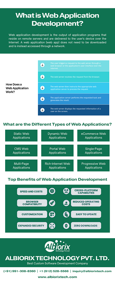 What is Web Application Development? software development