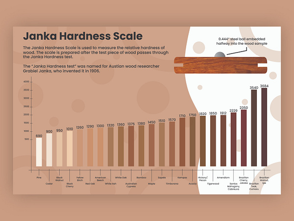 Janka Hardness Scale by Hyacinth on Dribbble