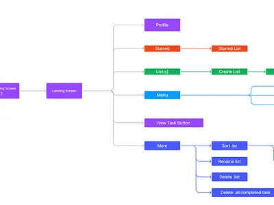 To Do List Information Architecture app design informationarchitecture ui user flow ux