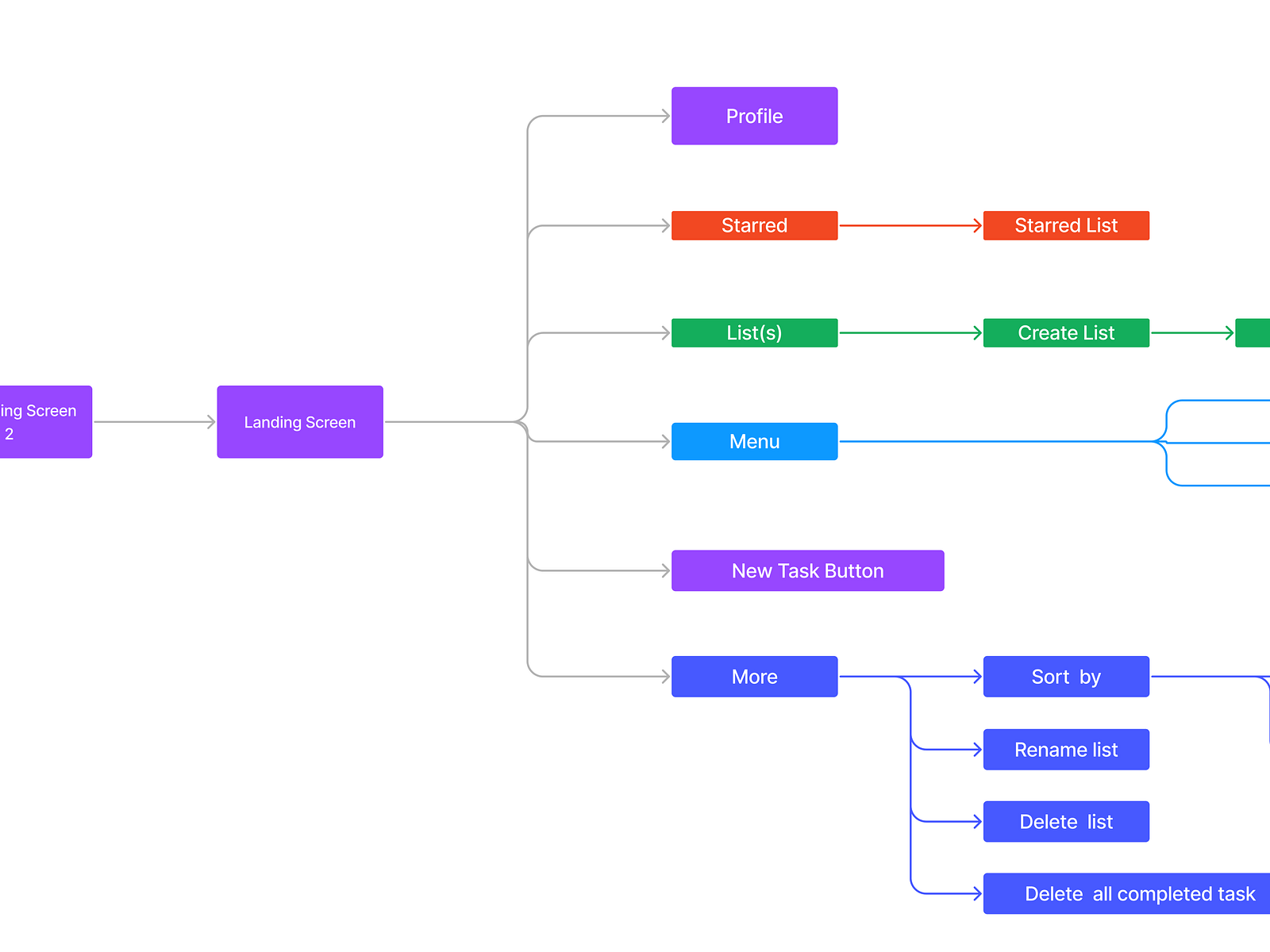 To Do List Information Architecture by Isaac A. on Dribbble