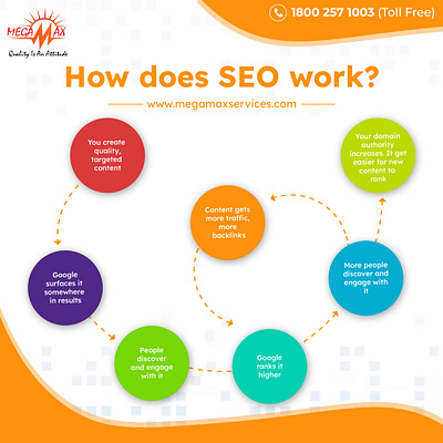 How does SEO work? branding graphic design itservices megamaxservices