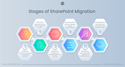 Stages of SharePoint Migration sharepoint sharepoint migration sharepoint online