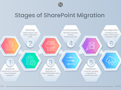 Stages of SharePoint Migration sharepoint sharepoint migration sharepoint online