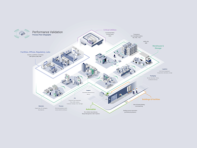 Pharmaceutical Industry Workflow Infographic automation design graphic design ill illustration infographic isometric laboratory line logistics medical office pharma pharmaceutical process product quality robotic store workflow