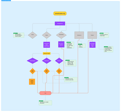 Web Flow design ui user research ux ux process webflow