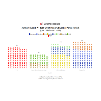 Data Visualization: Political Coalition (Indonesia) data dataviz datavizualitation design infografia infographics journalist