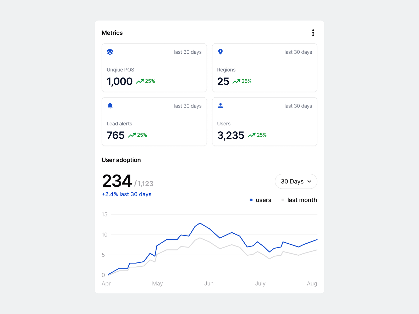 Stratis UI - Modal Metrics by Monty Hayton on Dribbble